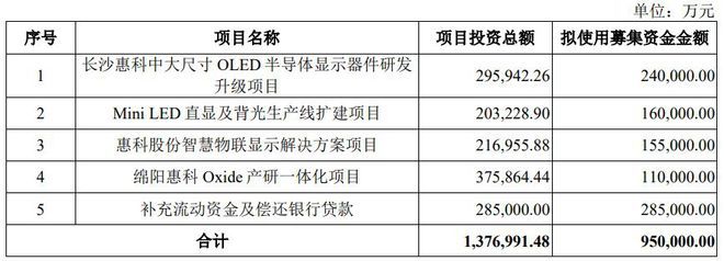 憑真本事殺出，價格屠夫惠科再戰IPO，瞄準OLED顯示器件新藍海